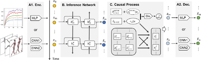 Figure 3 for Learning Temporally Causal Latent Processes from General Temporal Data