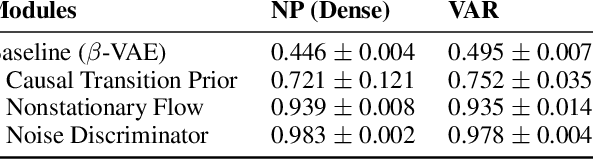 Figure 4 for Learning Temporally Causal Latent Processes from General Temporal Data