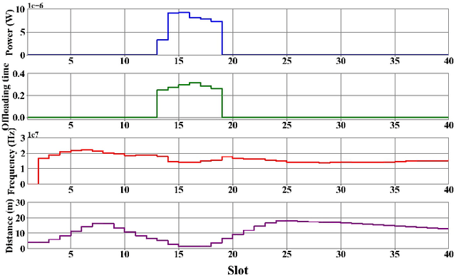 Figure 2 for Computation Rate Maximum for Mobile Terminals in UAV-assisted Wireless Powered MEC Networks with Fairness Constraint