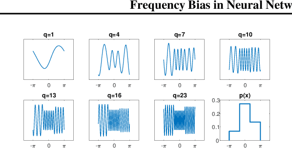 Figure 2 for Frequency Bias in Neural Networks for Input of Non-Uniform Density