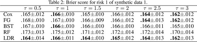Figure 3 for Nonparametric Bayesian Lomax delegate racing for survival analysis with competing risks
