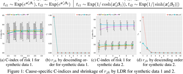 Figure 1 for Nonparametric Bayesian Lomax delegate racing for survival analysis with competing risks