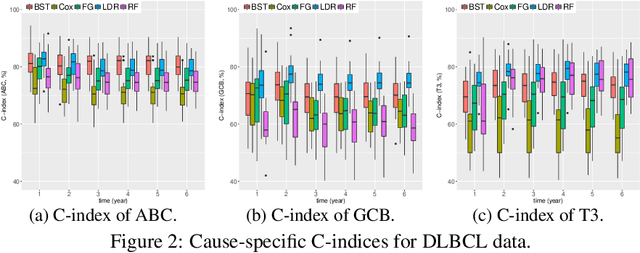 Figure 2 for Nonparametric Bayesian Lomax delegate racing for survival analysis with competing risks