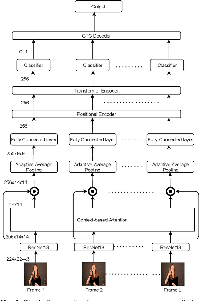 Figure 2 for A Fine-Grained Visual Attention Approach for Fingerspelling Recognition in the Wild