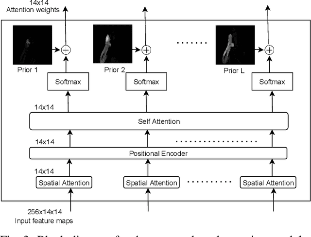 Figure 3 for A Fine-Grained Visual Attention Approach for Fingerspelling Recognition in the Wild