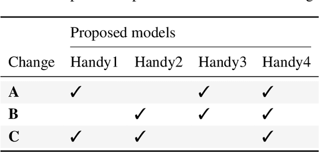 Figure 4 for Data adaptation in HANDY economy-ideology model