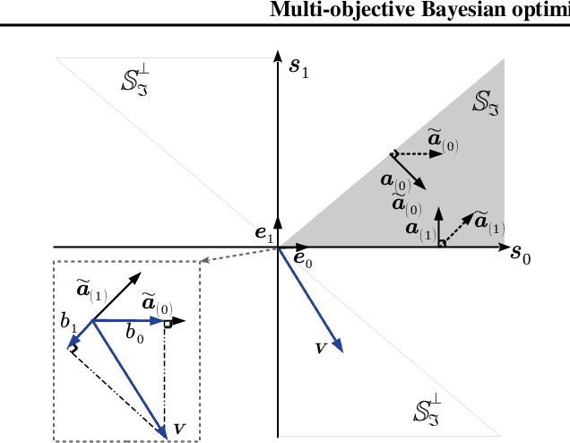 Figure 4 for Multi-objective Bayesian optimisation with preferences over objectives