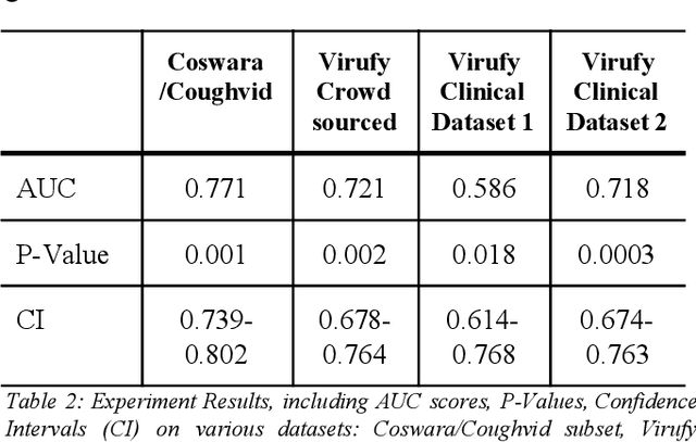 Figure 4 for Virufy: Global Applicability of Crowdsourced and Clinical Datasets for AI Detection of COVID-19 from Cough Audio Samples