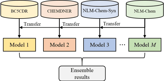Figure 1 for Improving Tagging Consistency and Entity Coverage for Chemical Identification in Full-text Articles