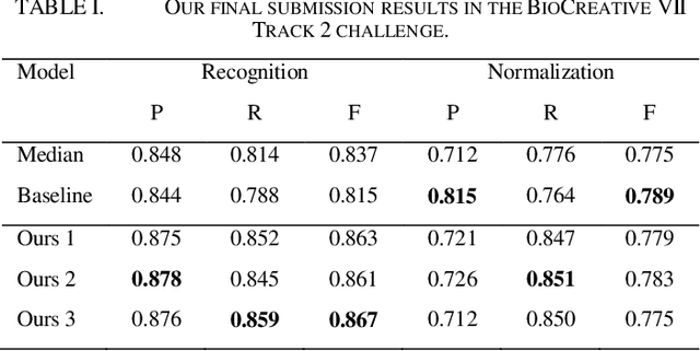 Figure 2 for Improving Tagging Consistency and Entity Coverage for Chemical Identification in Full-text Articles