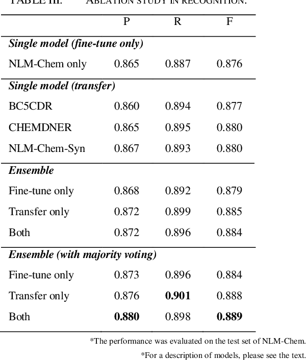 Figure 4 for Improving Tagging Consistency and Entity Coverage for Chemical Identification in Full-text Articles