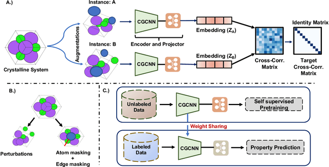 Figure 1 for Crystal Twins: Self-supervised Learning for Crystalline Material Property Prediction