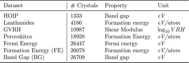Figure 2 for Crystal Twins: Self-supervised Learning for Crystalline Material Property Prediction