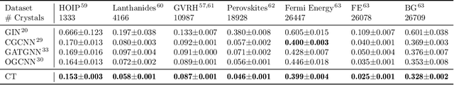 Figure 3 for Crystal Twins: Self-supervised Learning for Crystalline Material Property Prediction