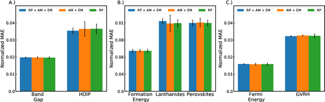 Figure 4 for Crystal Twins: Self-supervised Learning for Crystalline Material Property Prediction