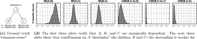 Figure 2 for Detecting Dependencies in Sparse, Multivariate Databases Using Probabilistic Programming and Non-parametric Bayes