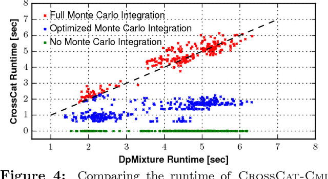 Figure 4 for Detecting Dependencies in Sparse, Multivariate Databases Using Probabilistic Programming and Non-parametric Bayes