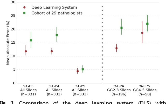 Figure 4 for Development and Validation of a Deep Learning Algorithm for Improving Gleason Scoring of Prostate Cancer