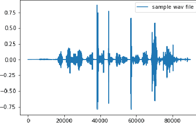 Figure 3 for Building a Noisy Audio Dataset to Evaluate Machine Learning Approaches for Automatic Speech Recognition Systems