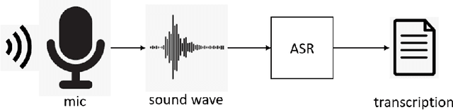 Figure 1 for Building a Noisy Audio Dataset to Evaluate Machine Learning Approaches for Automatic Speech Recognition Systems