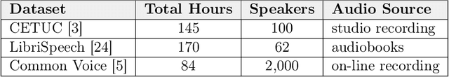 Figure 2 for Building a Noisy Audio Dataset to Evaluate Machine Learning Approaches for Automatic Speech Recognition Systems