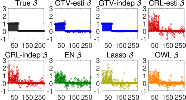 Figure 2 for Graph-based regularization for regression problems with highly-correlated designs
