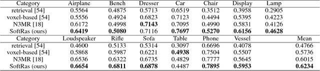 Figure 2 for Soft Rasterizer: Differentiable Rendering for Unsupervised Single-View Mesh Reconstruction