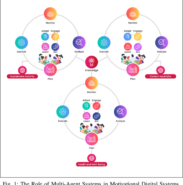 Figure 1 for Gamified and Self-Adaptive Applications for the Common Good: Research Challenges Ahead