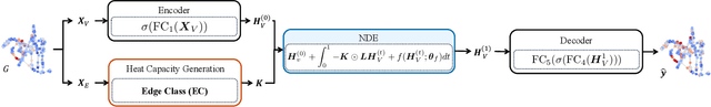 Figure 2 for Climate Modeling with Neural Diffusion Equations