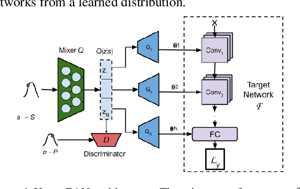 Figure 1 for HyperGAN: A Generative Model for Diverse, Performant Neural Networks
