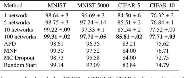 Figure 4 for HyperGAN: A Generative Model for Diverse, Performant Neural Networks