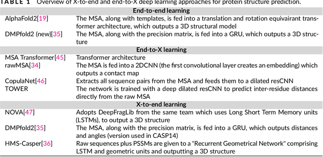 Figure 1 for Protein sequence-to-structure learning: Is this the end(-to-end revolution)?