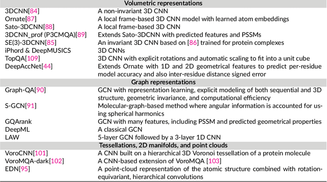 Figure 2 for Protein sequence-to-structure learning: Is this the end(-to-end revolution)?