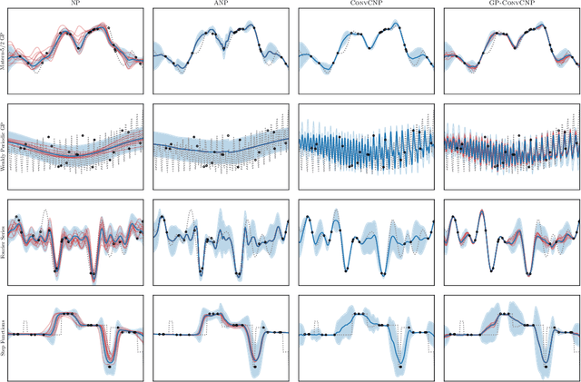 Figure 1 for GP-ConvCNP: Better Generalization for Convolutional Conditional Neural Processes on Time Series Data