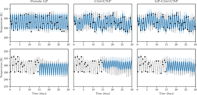 Figure 3 for GP-ConvCNP: Better Generalization for Convolutional Conditional Neural Processes on Time Series Data