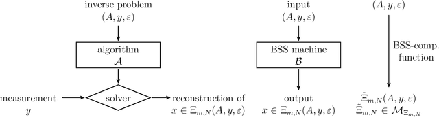 Figure 1 for Inverse Problems Are Solvable on Real Number Signal Processing Hardware