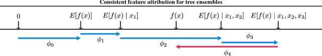 Figure 2 for Consistent feature attribution for tree ensembles