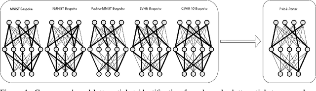 Figure 1 for Bespoke vs. Prêt-à-Porter Lottery Tickets: Exploiting Mask Similarity for Trainable Sub-Network Finding