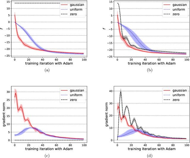 Figure 3 for Gaussian initializations help deep variational quantum circuits escape from the barren plateau