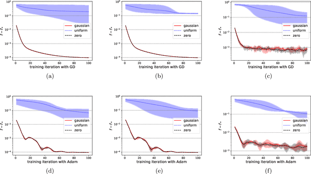 Figure 4 for Gaussian initializations help deep variational quantum circuits escape from the barren plateau