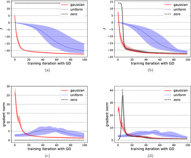 Figure 2 for Gaussian initializations help deep variational quantum circuits escape from the barren plateau