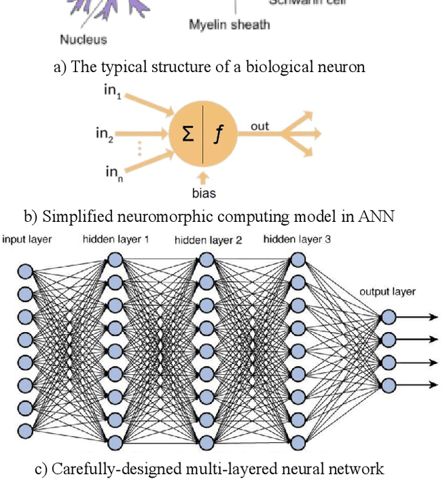 Figure 1 for Shallow Unorganized Neural Networks using Smart Neuron Model for Visual Perception