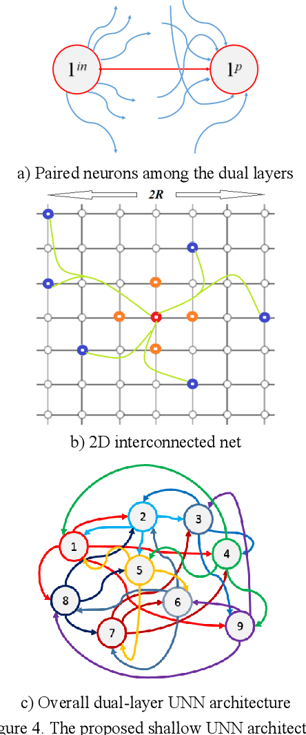 Figure 4 for Shallow Unorganized Neural Networks using Smart Neuron Model for Visual Perception