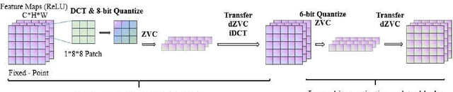 Figure 2 for Transform-Based Feature Map Compression for CNN Inference