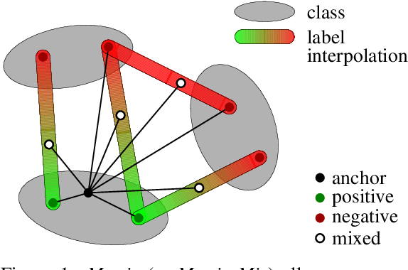 Figure 1 for It Takes Two to Tango: Mixup for Deep Metric Learning