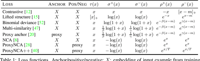 Figure 2 for It Takes Two to Tango: Mixup for Deep Metric Learning