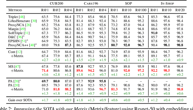 Figure 4 for It Takes Two to Tango: Mixup for Deep Metric Learning