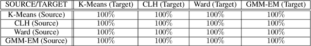 Figure 4 for Strong Black-box Adversarial Attacks on Unsupervised Machine Learning Models