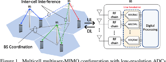 Figure 1 for Coordinated Beamforming in Quantized Massive MIMO Systems with Per-Antenna Constraints