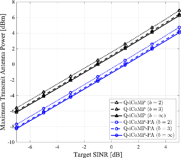 Figure 2 for Coordinated Beamforming in Quantized Massive MIMO Systems with Per-Antenna Constraints